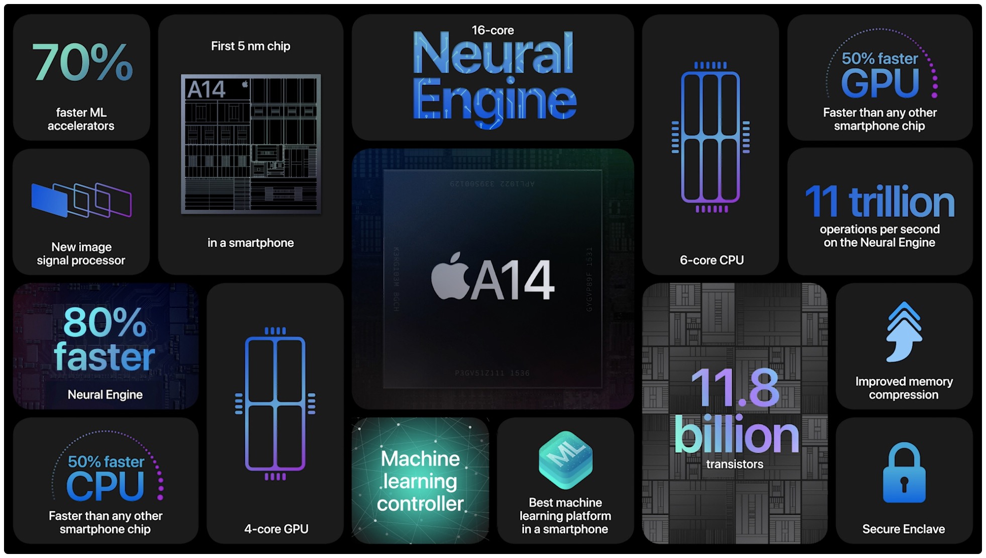 An Apple slide listing the features of the A14 Bionic chip